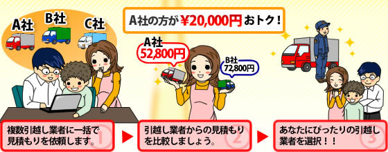 引越し 見積もりまでの流れ