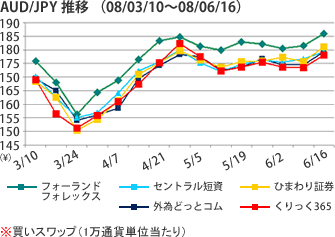 AUD/JPY ɽ 08/03/1008/06/16